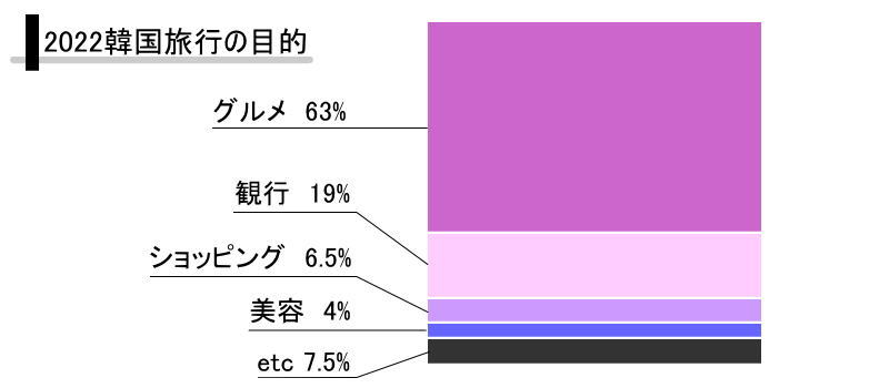 2022年韓国旅行の目的
